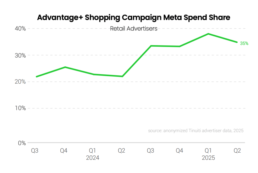 Advantage+ shoppingcampaigns continue to account for more than 1/3 of retail Meta ad spend.